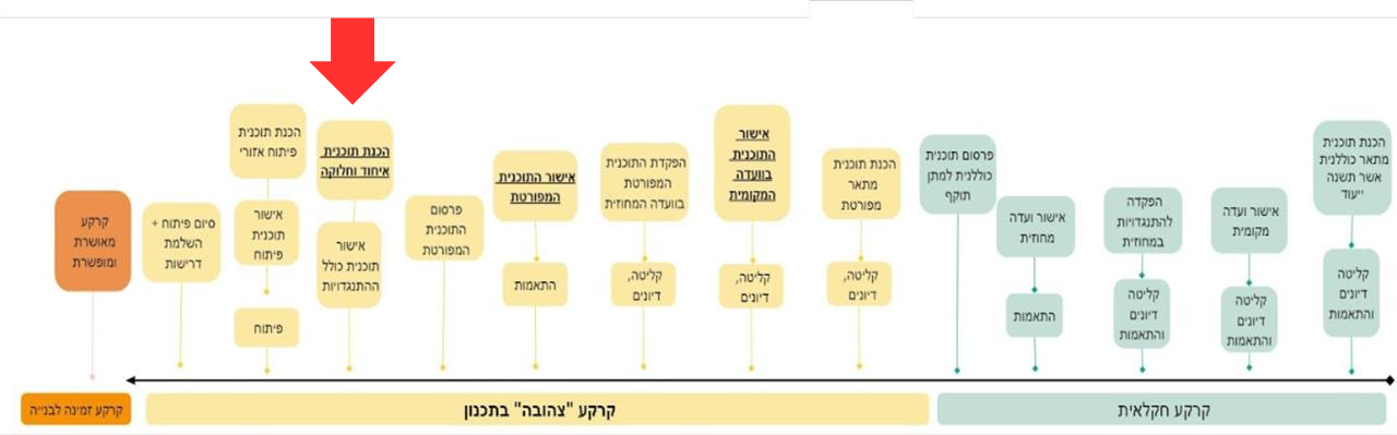 טיימליין תכנוני